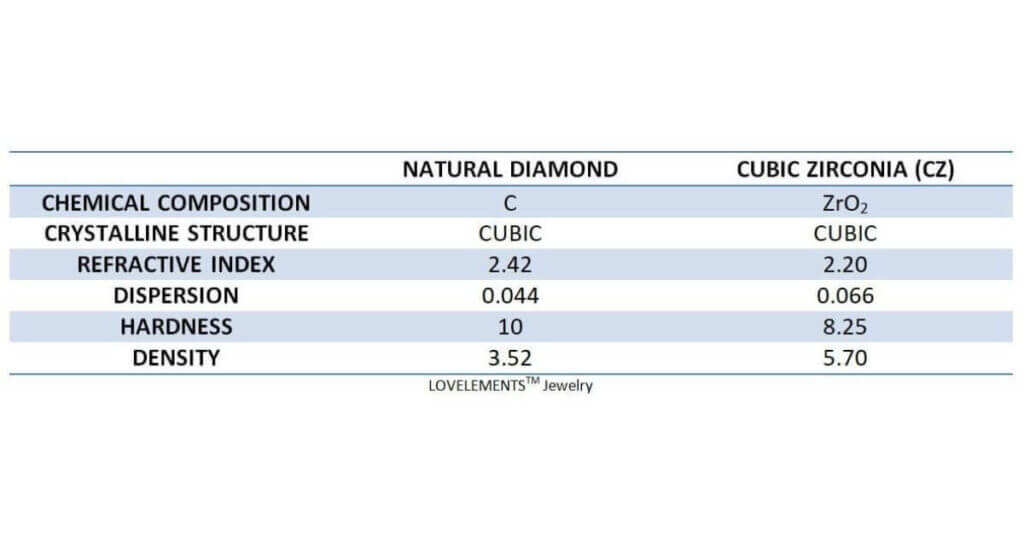 Cubic Zirconia vs Diamond Comparison Chart